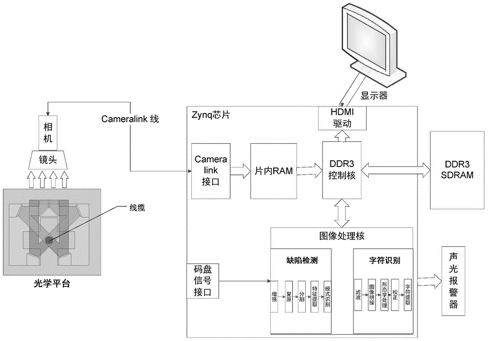 一种线缆表观缺陷检测和字符识别装置的制造方法附图