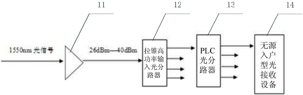 一种无源光纤传输接入系统的制作方法附图