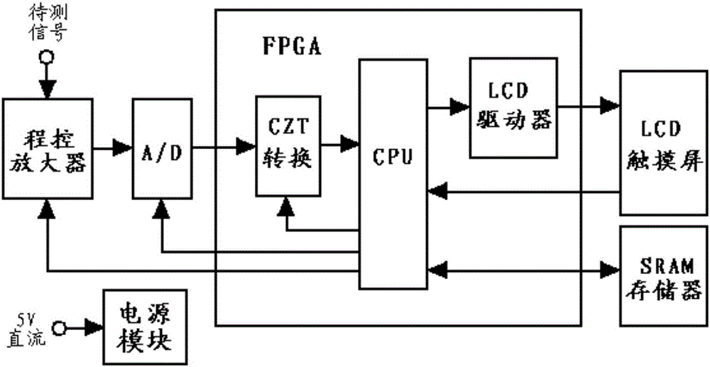 一种基于czt算法的便携式低频段频谱仪的制作方法附图