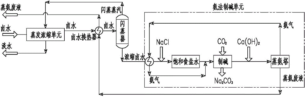 一种利用蒸氨废液闪蒸卤水的氨法制碱系统的制作方法附图