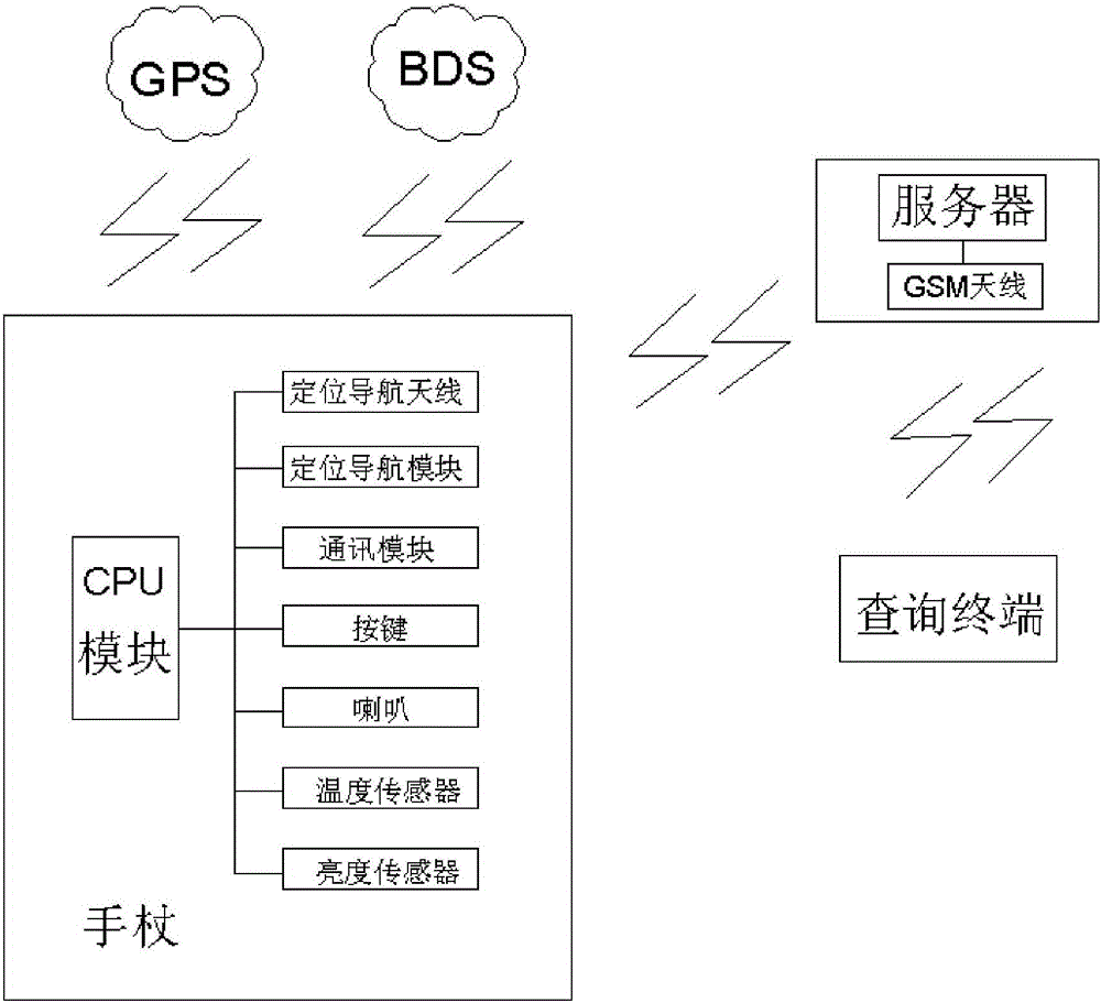 一种语音播报的盲人电子手杖系统的制作方法附图