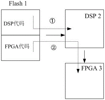 一种dsp与fpga统一启动架构的制作方法附图